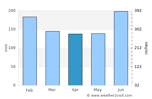 Tsubata average rain in April