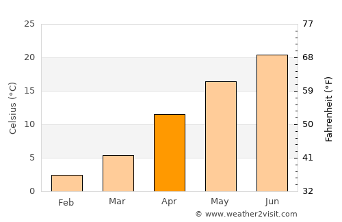 Tsubata average temperature in April