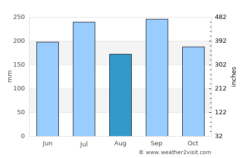 Tsubata average rain in August