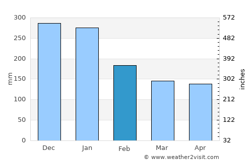 Tsubata average rain in February