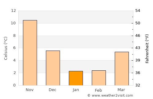 Tsubata average temperature in January