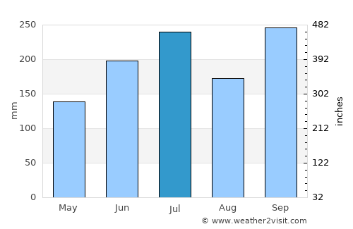 Tsubata average rain in July