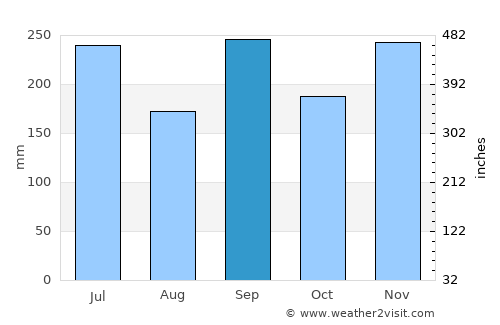Tsubata average rain in September