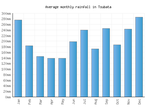 Tsubata monthly rainfall chart (mm)
