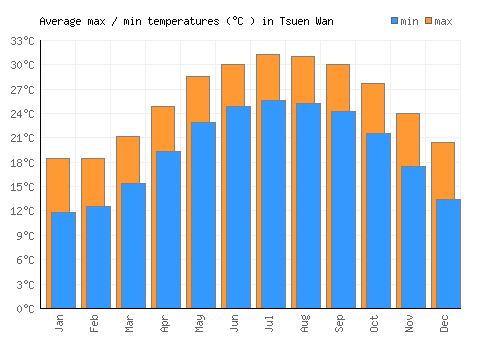 Tsuen Wan average minimum / maximum temperatures (Celsius)