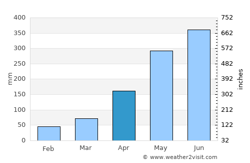 Tsuen Wan average rain in April