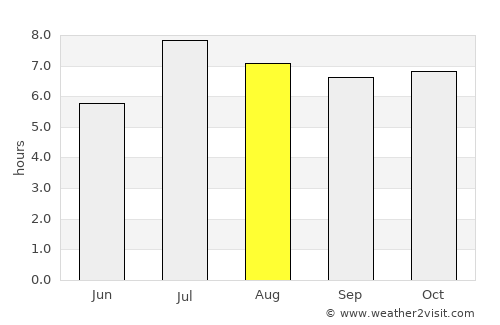 Tsuen Wan average rain in August