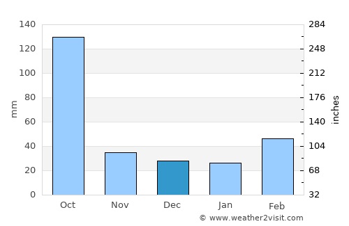 Tsuen Wan average rain in December