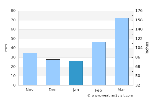 Tsuen Wan average rain in January