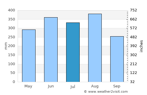 Tsuen Wan average rain in July