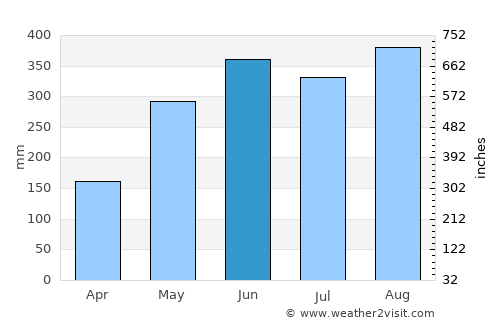 Tsuen Wan average rain in June