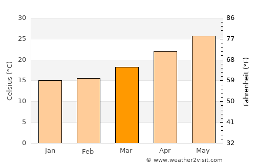 Tsuen Wan average temperature in March