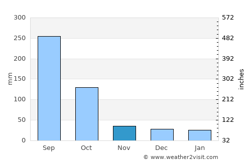 Tsuen Wan average rain in November