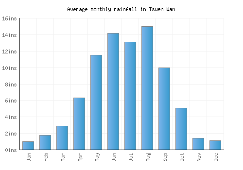 Tsuen Wan monthly rainfall chart (inches)