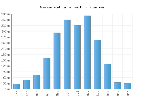 Tsuen Wan monthly rainfall chart (mm)