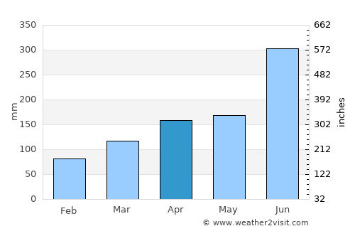 Tsuiki average rain in April