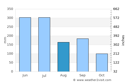 Tsuiki average rain in August