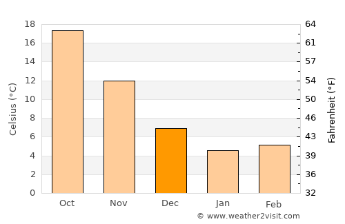 Tsuiki average temperature in December