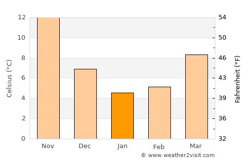 Tsuiki average temperature in January