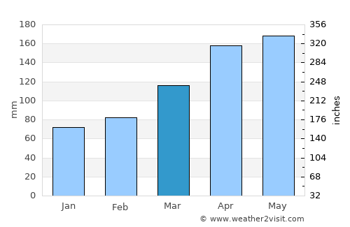 Tsuiki average rain in March