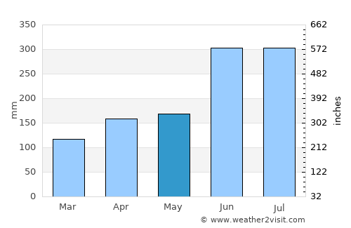 Tsuiki average rain in May