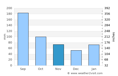 Tsuiki average rain in November