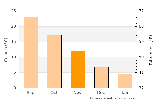 Tsuiki average temperature in November