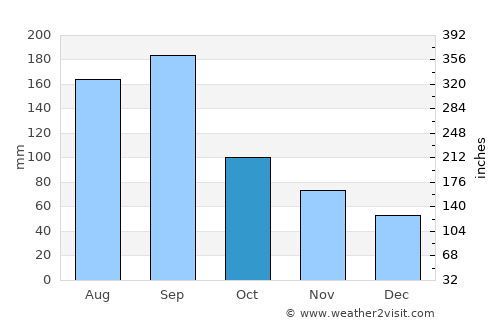 Tsuiki average rain in October