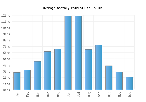 Tsuiki monthly rainfall chart (inches)