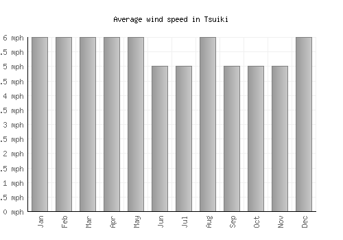 Tsuiki average winspeed by month (mph)