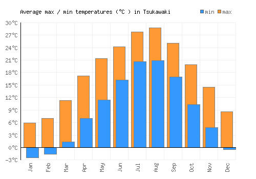 Tsukawaki average minimum / maximum temperatures (Celsius)