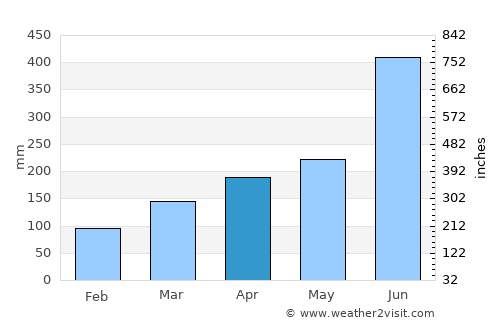 Tsukawaki average rain in April
