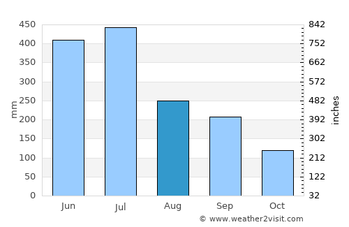 Tsukawaki average rain in August