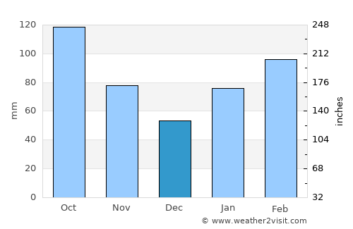 Tsukawaki average rain in December