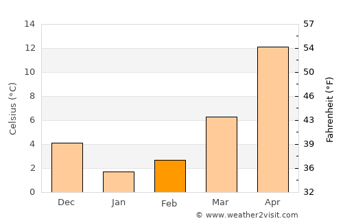Tsukawaki average temperature in February