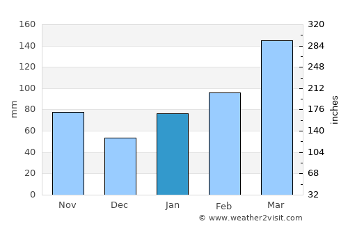 Tsukawaki average rain in January