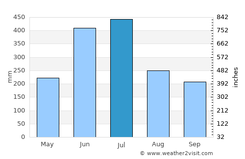 Tsukawaki average rain in July