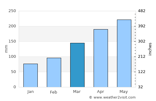 Tsukawaki average rain in March