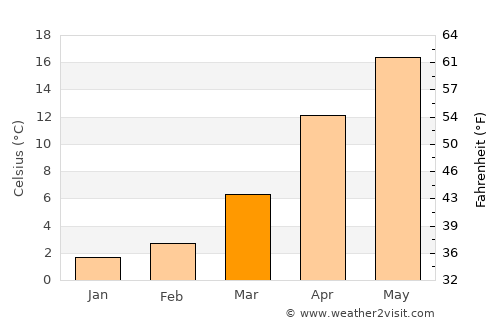 Tsukawaki average temperature in March