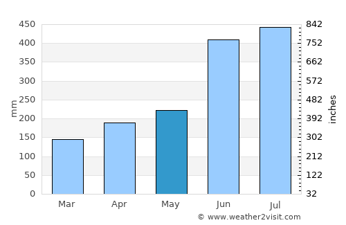 Tsukawaki average rain in May
