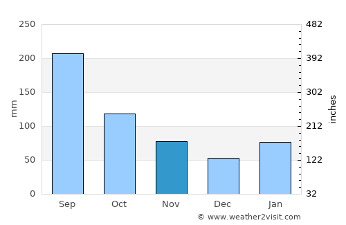 Tsukawaki average rain in November