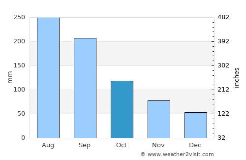 Tsukawaki average rain in October