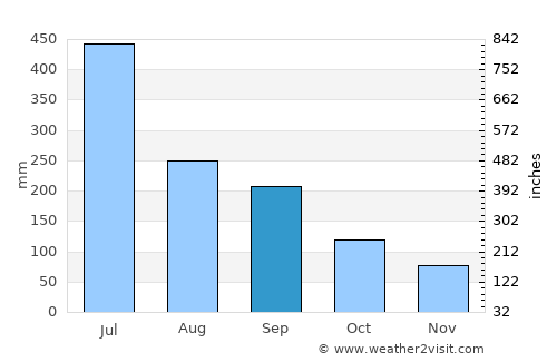 Tsukawaki average rain in September