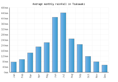Tsukawaki monthly rainfall chart (mm)