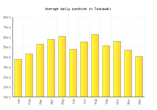 Tsukawaki average daily sunshine chart