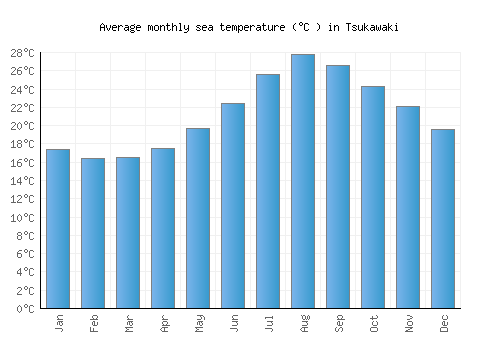 Tsukawaki average sea temperature chart (Celsius)