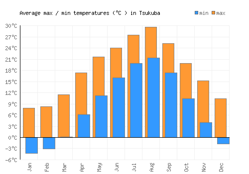 Tsukuba average minimum / maximum temperatures (Celsius)