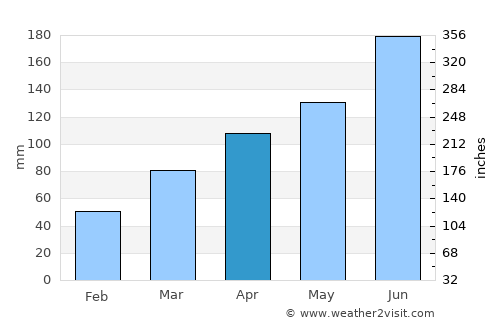 Tsukuba average rain in April