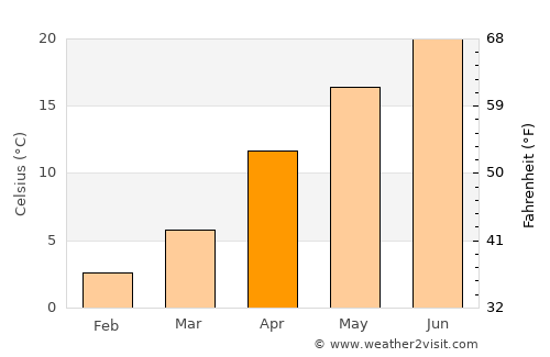 Tsukuba average temperature in April