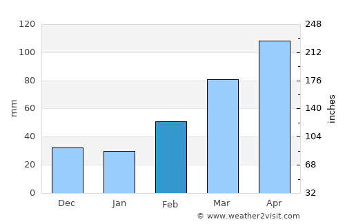 Tsukuba average rain in February
